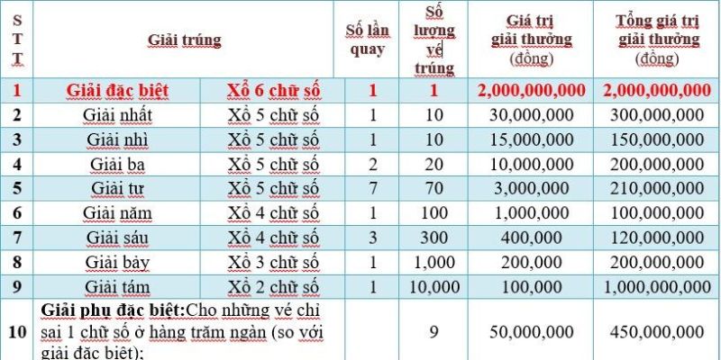 Tìm con số may mắn đặt cược XSMN theo lô rơi